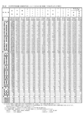【悲報】東京都さん、在日外国人+5.6万人で全国ぶっちぎりトップになってしまうｗｗｗｗｗｗｗｗｗｗ