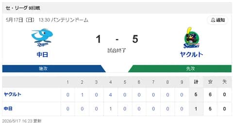 【5/17 D 1-5 S】中日 高橋宏斗5回5失点でリーグワーストタイの5敗目…