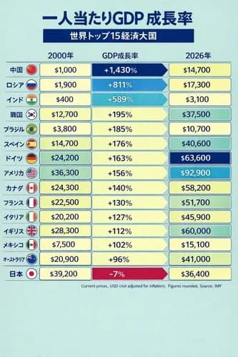 【悲報】世界主要国で日本さんだけ一人当たりGDPが激減してしまうｗｗｗｗｗｗｗｗｗｗ