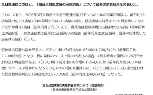 【朗報】パち◯こ店さん、ガチのマジで次々と閉鎖してしまうｗｗｗｗｗｗｗｗｗｗ