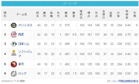 【悲報】ソフトバンクさん、ついに借金1…今季初4連敗で4位転落！