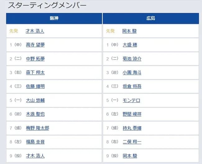 【阪神対広島8回戦】6（遊） 木浪 聖也　2（二） 菊池 涼介