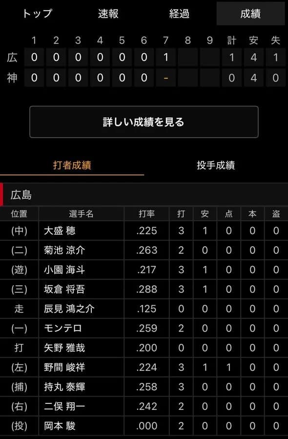 【悲報】新井貴浩、7回1点リードでクリーンナップ2人をベンチに下げる