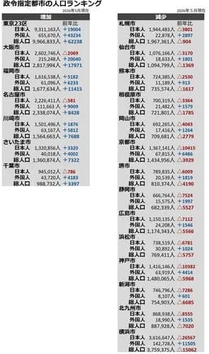 【衝撃】横浜市さん、人口増加数でガチのワースト1になってしまうｗｗｗｗｗｗｗｗｗｗ