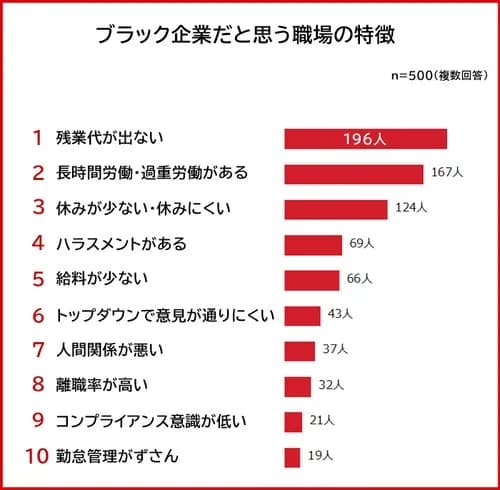 【悲報】ブラック企業の条件挙げてけｗｗｗｗｗｗｗｗｗｗ