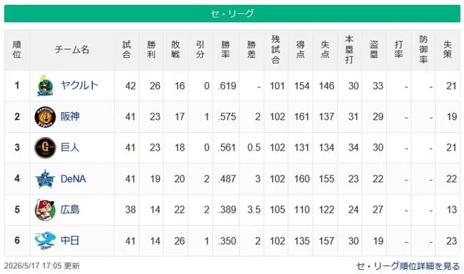 【セ順位】燕==虎-兎-==//-星-===鯉==竜【5/17】