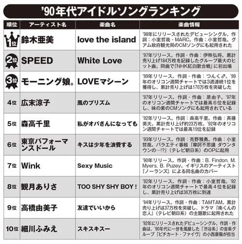【悲報】90年代アイドルソング専門家が選ぶ珠玉のベスト10、1位が鈴木亜美さんｗｗｗｗｗｗｗｗｗｗ