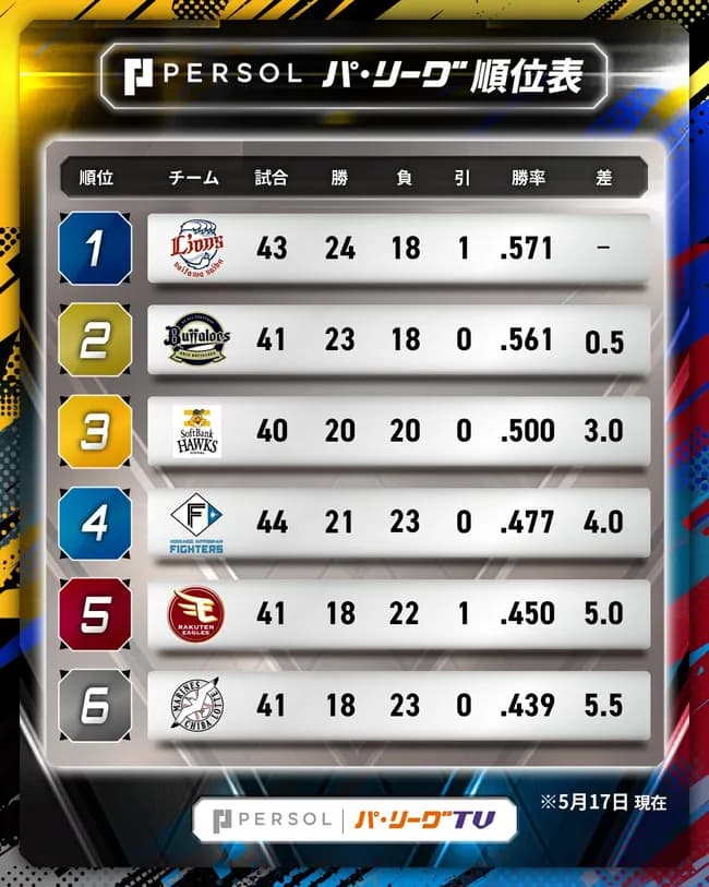 西武ライオンズ、首位浮上ｗｗｗｗｗｗｗｗｗｗｗｗｗｗｗｗｗｗｗｗｗｗｗｗｗｗｗｗｗｗｗｗｗｗｗｗｗｗｗｗｗｗｗｗ