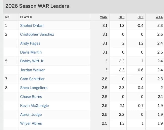 【朗報】大谷翔平WAR3.1でメジャー全体1位wｗｗｗｗｗｗｗｗｗ
