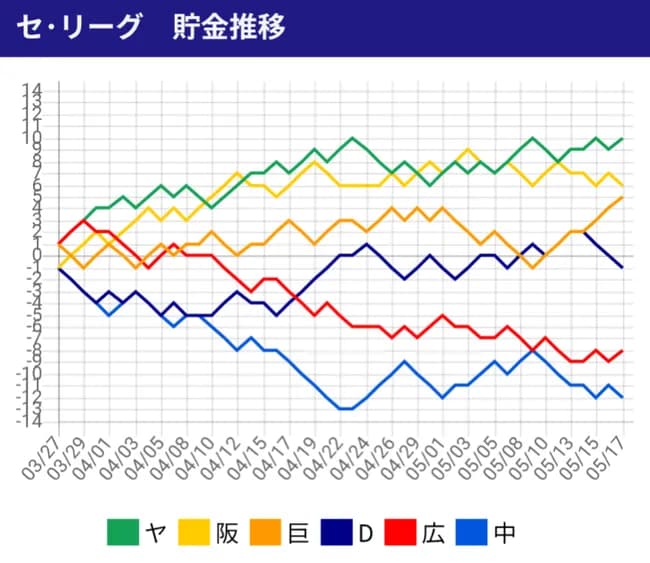 中日　借金13→借金8→借金12