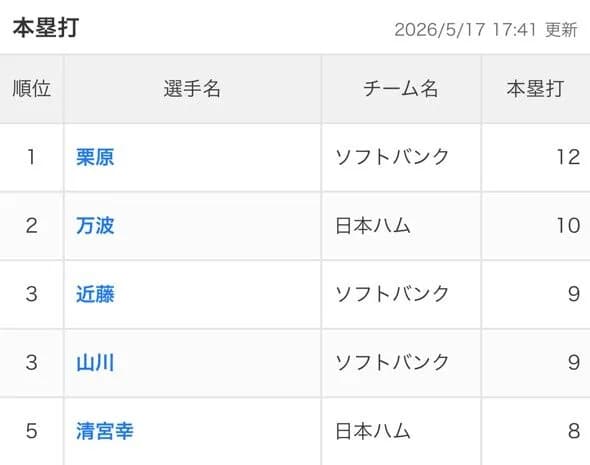 パリーグ本塁打王レース、大波乱wwwwwwwwwwwwwwwwwwwwwwwwww
