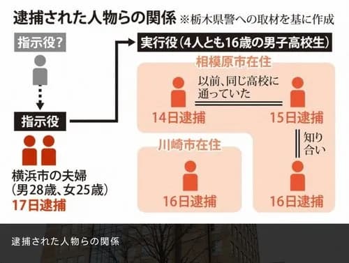 【悲報】栃木強盗殺人の少年さん、逃走時に仲間の車に乗れずヒッチハイクしてしまう・・・・・・・・・