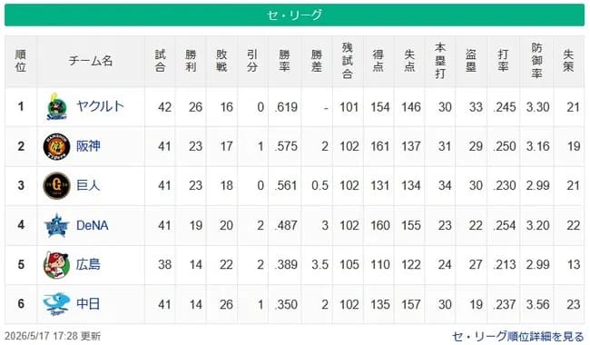 藤川阪神と阿部巨人0.5ゲーム差になるwwwwwww