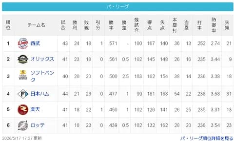 埼玉西武ライオンズ（首位）←これ