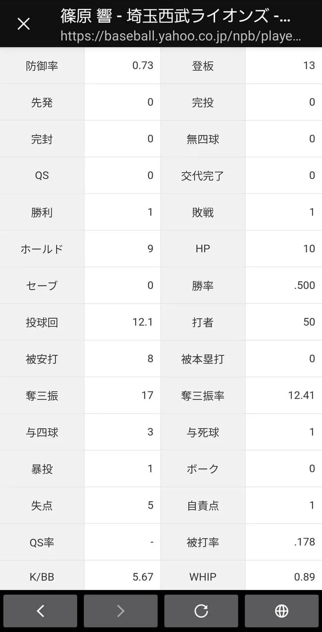 西武の篠原とかいう高卒2年目ピッチャーwwwwwwwww
