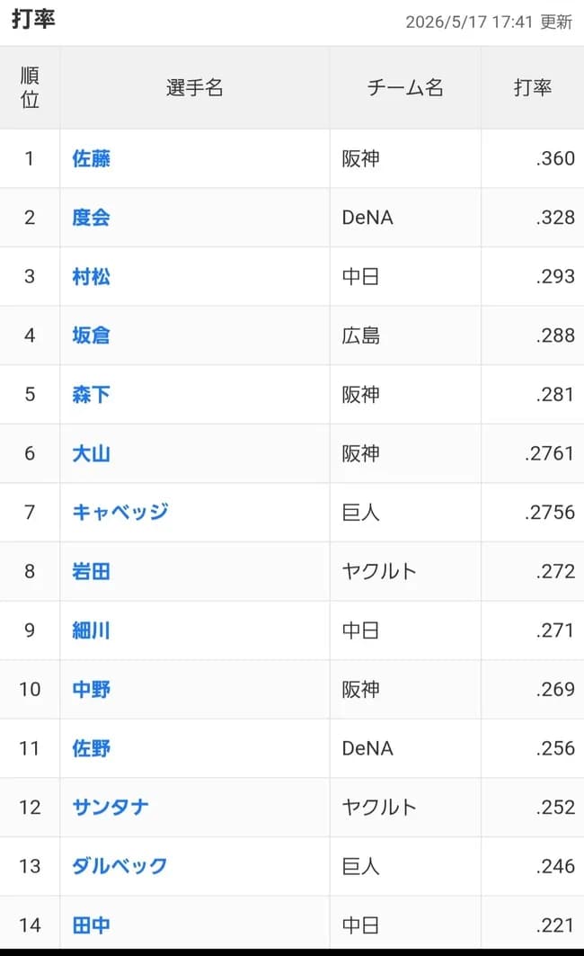 【悲報】今年の首位打者、3割切りほぼ確定のもよう