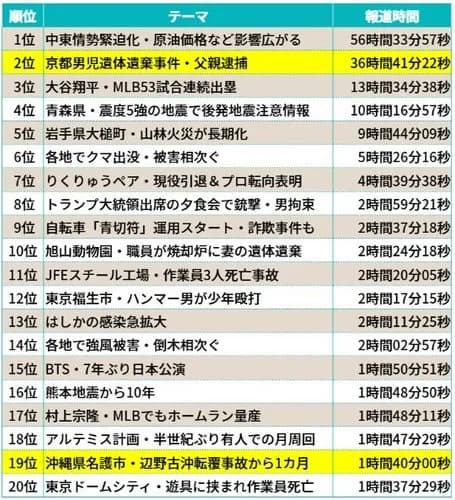 【唖然】日経さん「辺野古の報道時間はたった1時間、京都南丹殺人事件は36時間」・・・・・・・・・