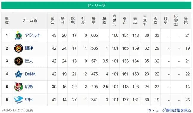 【セ順位】燕=虎-兎===//=星-==鯉===竜【5/19】
