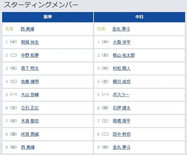 【阪神対中日10回戦】1（中） 岡城 快生　6（左） 立石 正広