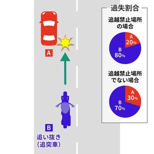 【悲報】「絶対バイク追い抜くマン」、ガチで怖すぎるｗｗｗｗｗｗｗｗｗｗ