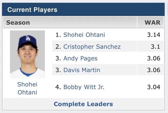 大谷翔平、WARでMLB全体1位🥇（※彼は絶不調です）