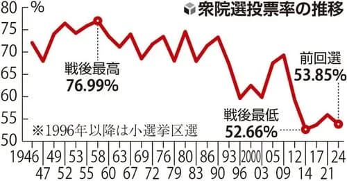 【悲報】氷河期世代さん、選挙に行かなかったのが悪いと言われてしまうｗｗｗｗｗｗｗｗｗｗ