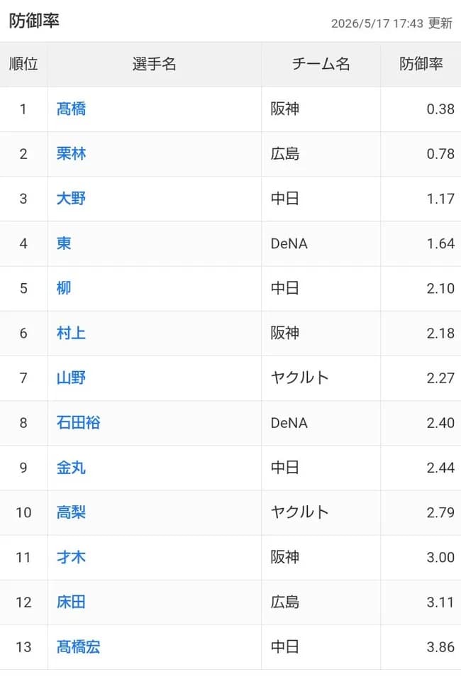 中日ドラゴンズの髙橋宏斗、規定投球回到達者防御率ダントツワースト