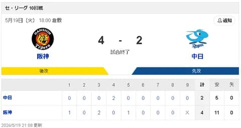 【5/19 T 4-2 D】金丸夢斗、阪神打線に捕まり5回10安打4失点で降板…中日連敗