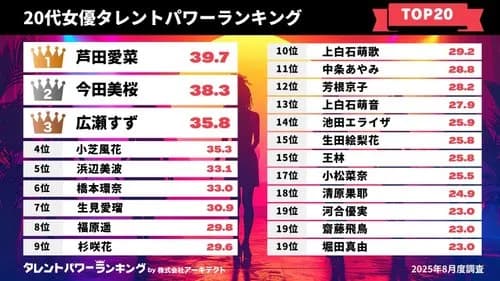 【衝撃】伊藤健太郎さん、"最強モテ女優"出口夏希さんを新恋人にしてしまうｗｗｗｗｗｗｗｗｗｗ