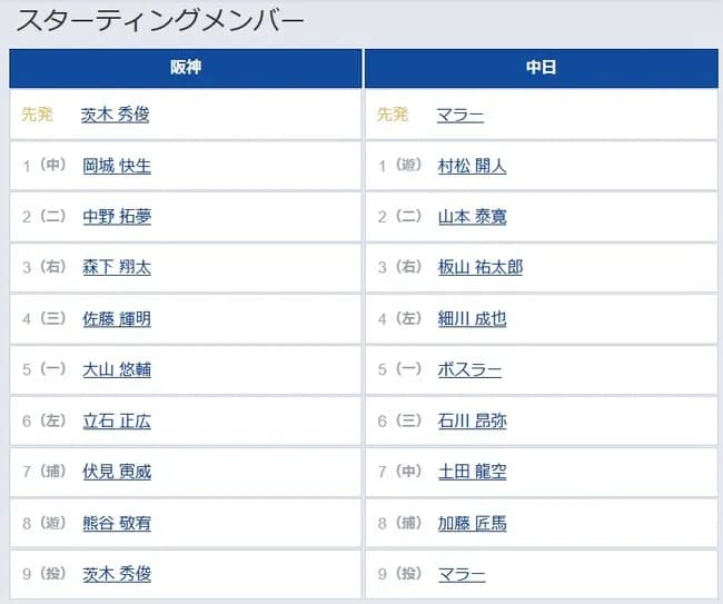 【阪神対中日11回戦】8（遊） 熊谷 敬宥　1（遊） 村松 開人