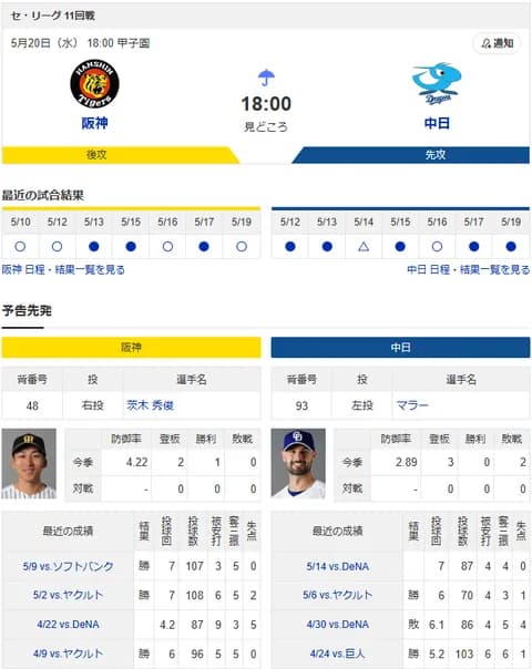 【ドラゴンズ実況】5/20 中日vs阪神（甲子園）18:00～先発：マラー【中継:スカイA　DAZN他】
