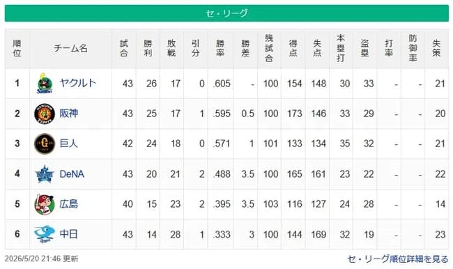 【セ順位】燕-虎=兎===//-星-===鯉===竜【5/20】
