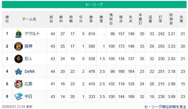 【セ順位】燕=虎-=兎-==//=星-==鯉-===竜【5/21】