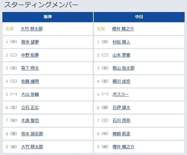 【阪神対中日12回戦】7（遊） 木浪 聖也　7（三） 石川 昂弥