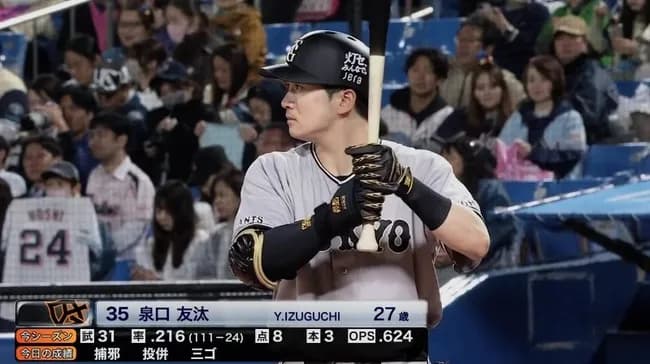 泉口　.214(108-24) 3本塁打　8打点　OPS.615