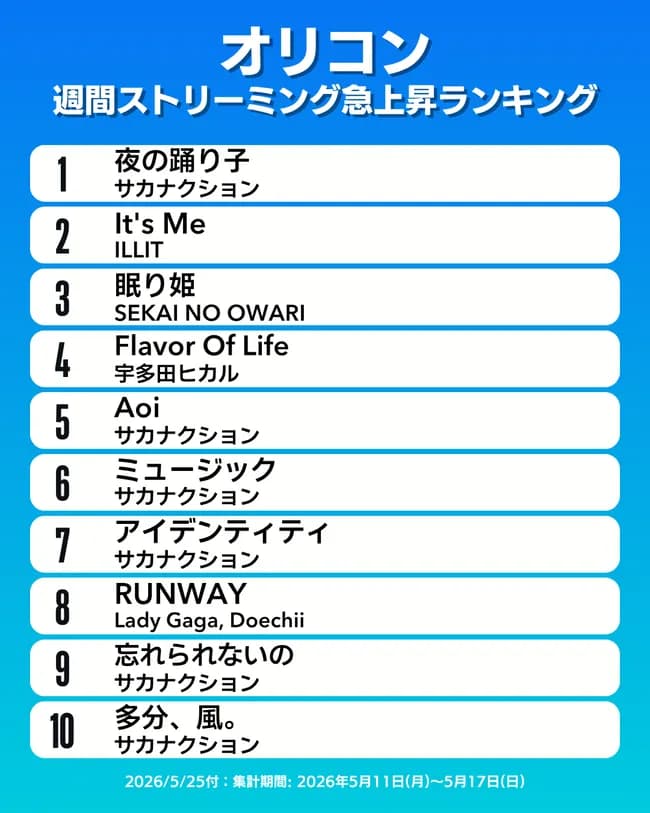 【山口一郎】サカナクション、音楽チャートを独占
