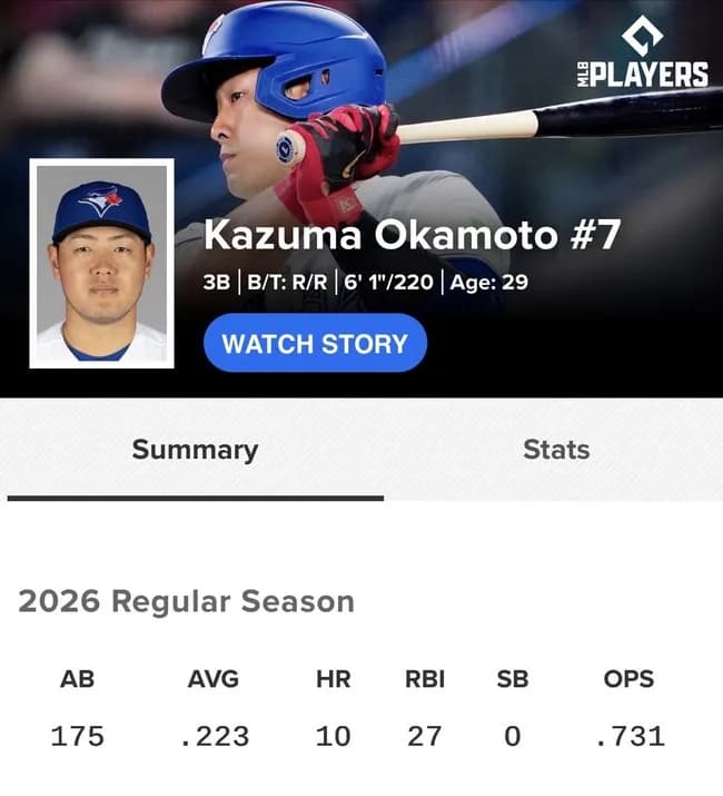 【悲報】岡本和真さん、直近7試合打率.077 OPS.309 ｗｗｗｗｗｗｗ