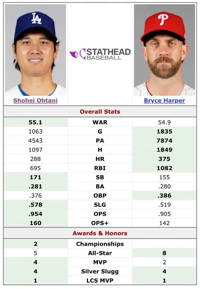 【画像】大谷翔平の通算WAR、神の子ハーパーを超えてしまうWWWWWWWWWWWWWWW