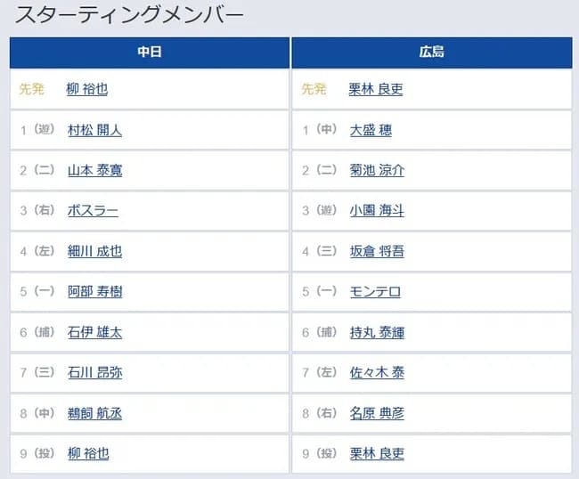 【中日対広島8回戦】8（中） 鵜飼 航丞　8（右） 名原 典彦