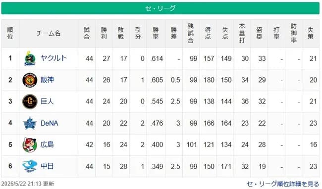 【セ順位】燕-虎-==兎==//=星===鯉-==竜【5/22】