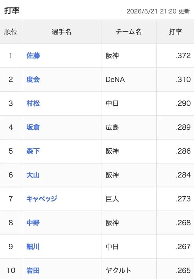 【悲報】NPB、3割打者がすでに4人しかいない