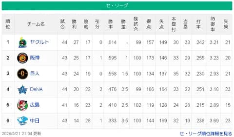 【疑問】ヤクルトが強い理由、未だに謎wwwwwwwww