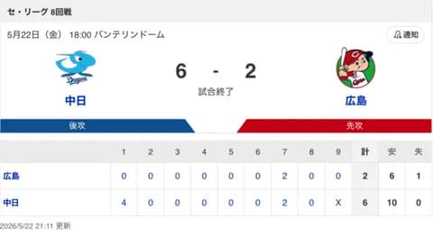 【試合結果】中日 6-2 広島 天敵栗林を攻略しようやく連敗ストップ！柳が6.2回2失点の力投を見せリリーフ陣も無失点で快勝！！！