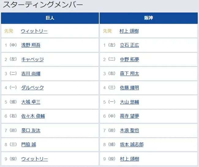 【巨人対阪神10回戦】1（中） 浅野 翔吾　1（左） 立石 正広