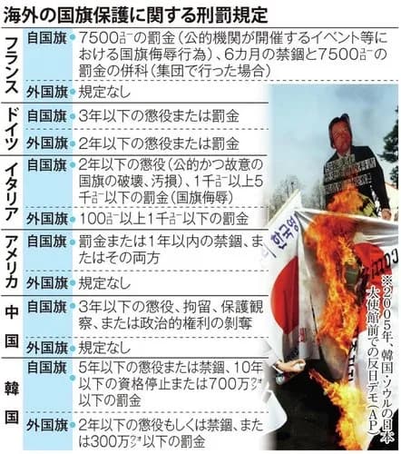 【悲報】日本国旗破り動画、ネット投稿で罰金20万円へｗｗｗｗｗｗｗｗｗｗ