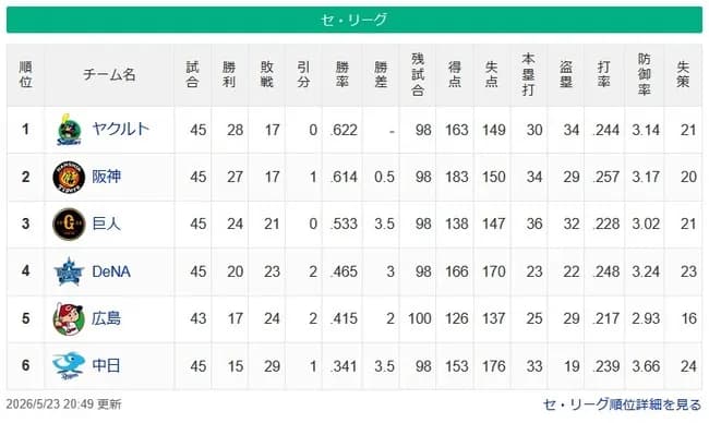 【セ順位】燕-虎-===兎-=//-=星==鯉-===竜【5/23】