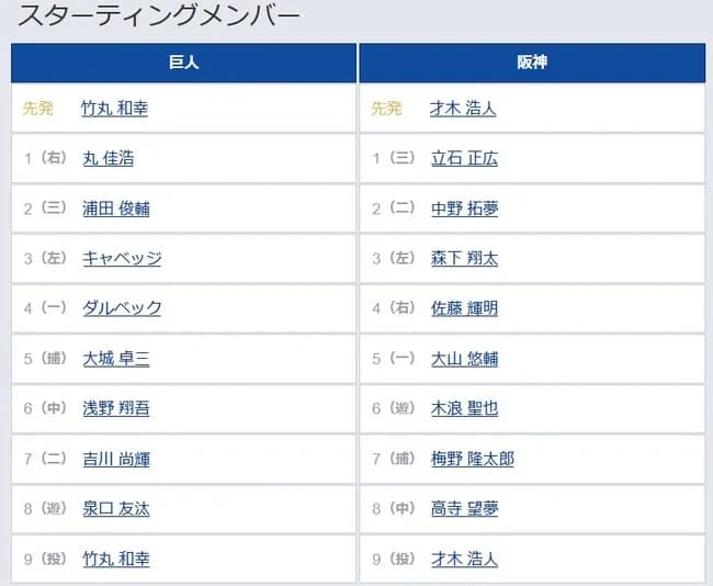 【巨人対阪神11回戦】1（右） 丸 佳浩　1（三） 立石 正広