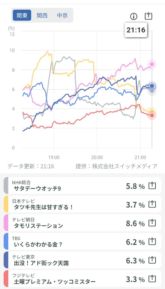 【悲報】粗品さん、国民にスカされるｗｗｗｗ