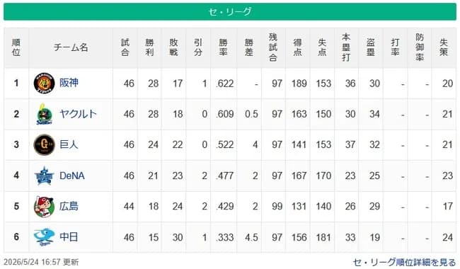 【セ順位】虎-燕====兎=//=星==鯉-====竜【5/24】