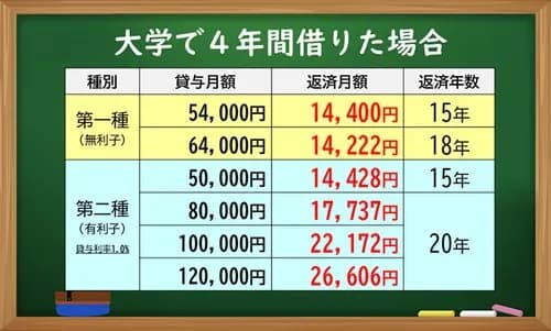 【悲報】奨学金「あげるんちゃうで？貸すんやで？」高校生「はい…」→結果ｗｗｗｗｗｗｗｗｗｗ